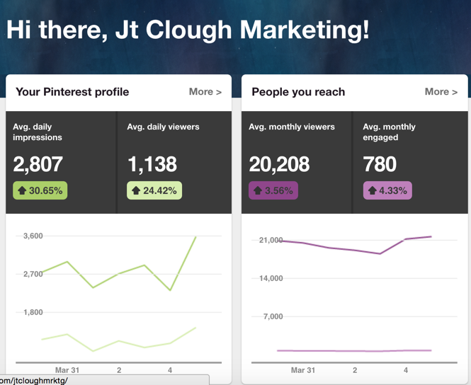 Pinterest monthly views